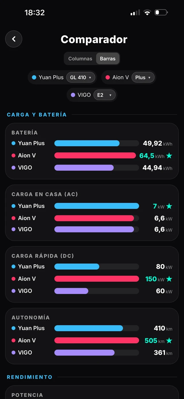 Comparador de evy en vista de barras